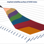 Volatilità implicita per lo stesso indice di cui sopra 