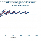 Plot della convergenza di pricing di una opzione americana valutata con un albero binomiale, confrontando il metodo diretto con l'Odd-Even
