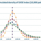Simulazione di densità per un indice finanziario